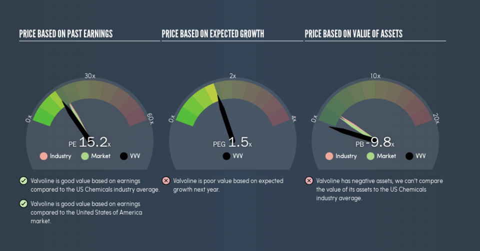 NYSE:VVV Price Estimation Relative to Market, March 18th 2019