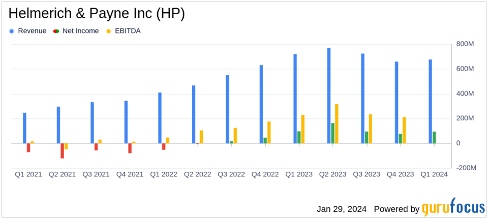 Helmerich & Payne Inc (HP) Reports Increased Rig Activity and Revenue Growth in Q1 FY2024