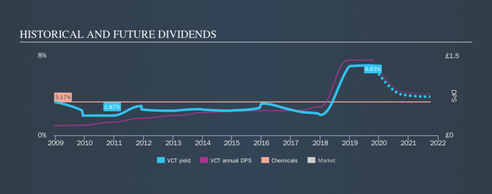 LSE:VCT Historical Dividend Yield, October 17th 2019