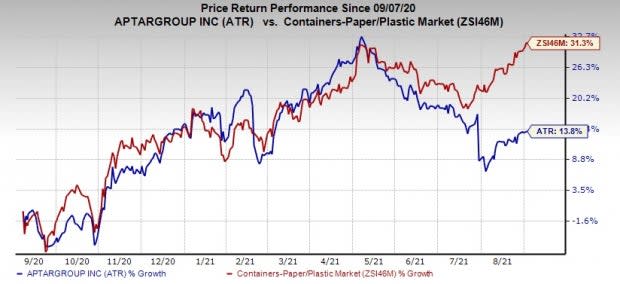 Zacks Investment Research