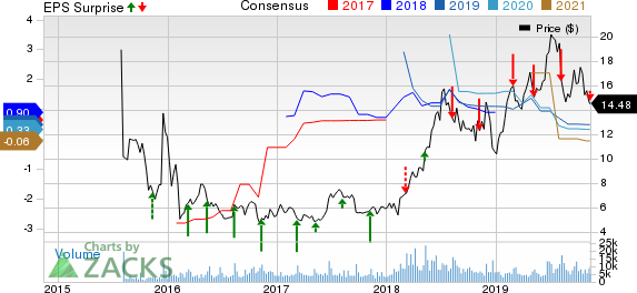 Sunrun Inc. Price, Consensus and EPS Surprise