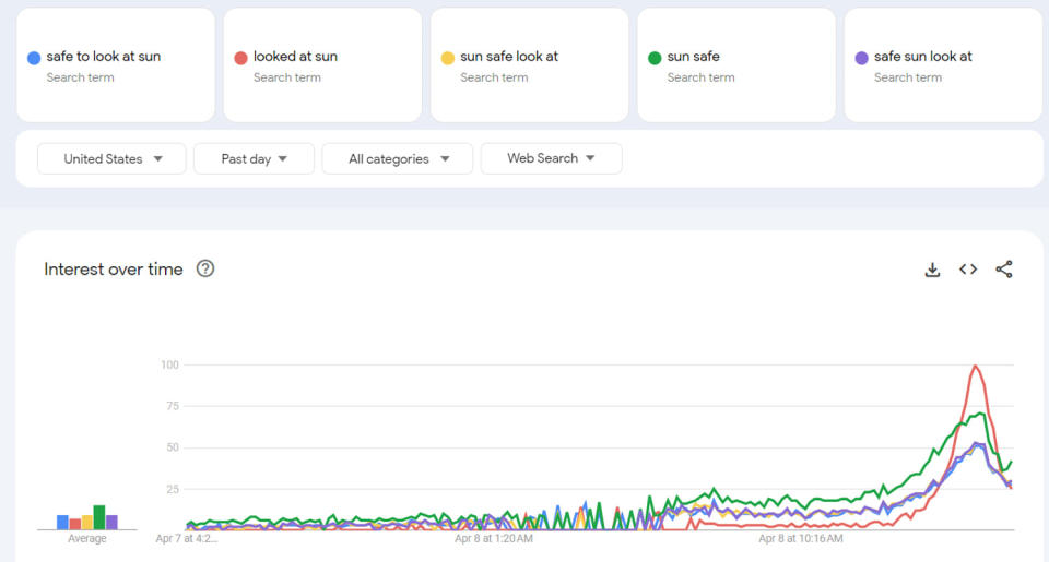 Google trends