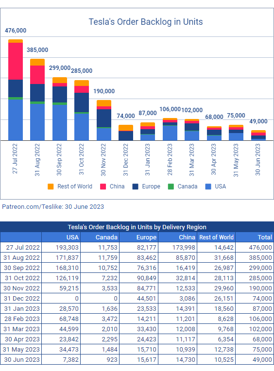 Tesla's global order backlog (credit: Troy Teslike)