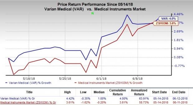 Here we take a peek at three Medical Instrument stocks that are likely to deliver strong returns in the days to come.