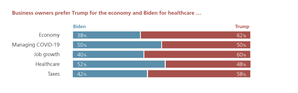 UBS: Business owners prefer Trump for the economy, Biden for healthcare. 