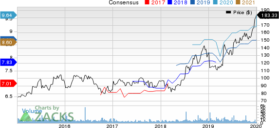 Helen of Troy Limited Price and Consensus