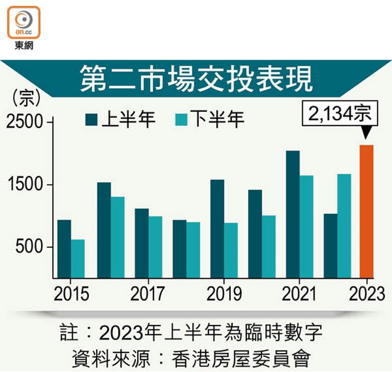 第二市場交投表現