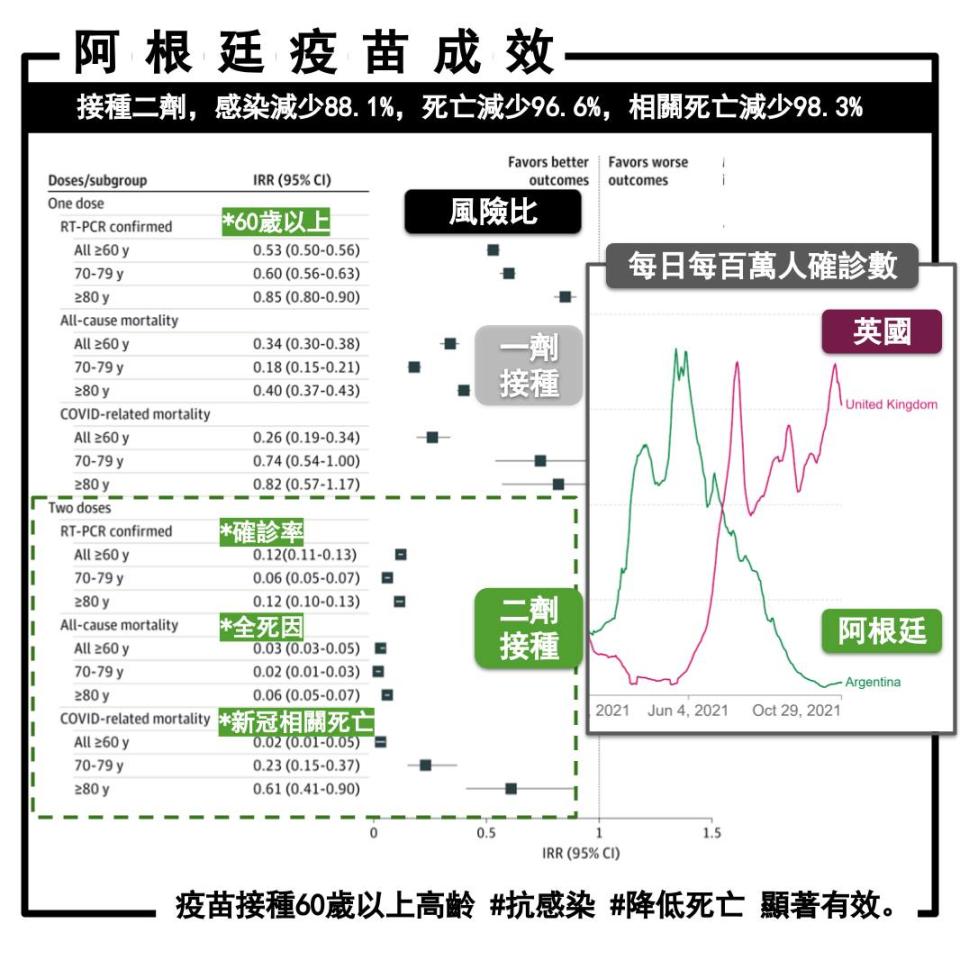 阿根廷首都人口主要接種俄羅斯Sputnik疫苗、AZ疫苗以及中國國藥滅活疫苗。（圖／翻攝姜冠宇臉書）