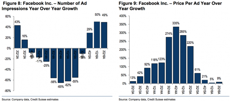 fbook ad charts