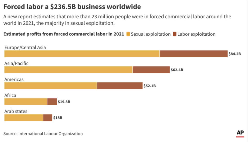 Sexual exploitation forms the majority of commercial forced labor around the globe, according to a United Nations study. (AP Digital Embed)