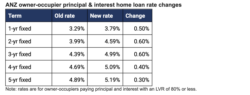 A chart showing the newest round of fixed rate changes at ANZ.