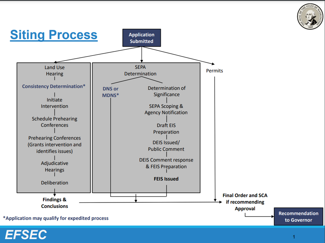 This chart shows EFSEC’s siting process.