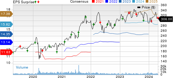 Aon plc Price, Consensus and EPS Surprise