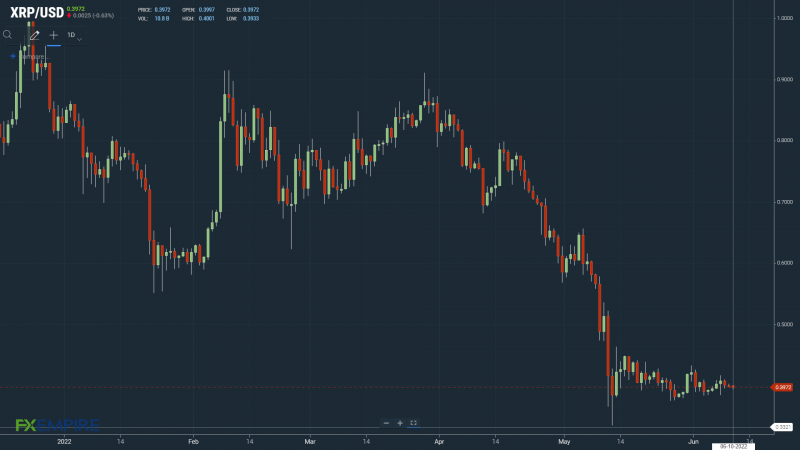 XRPUSD 100622 Daily Chart