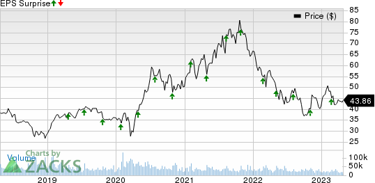 eBay Inc. Price and EPS Surprise