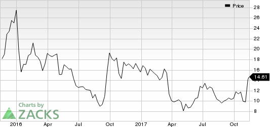 Collegium Pharmaceutical, Inc. Price