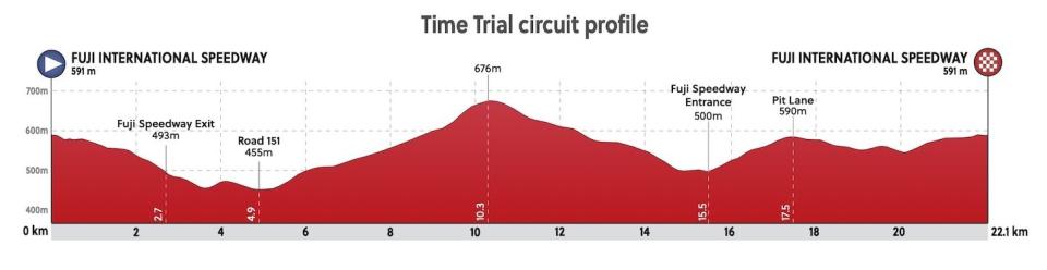 Tokyo Olympics 2020, women's time trial profile