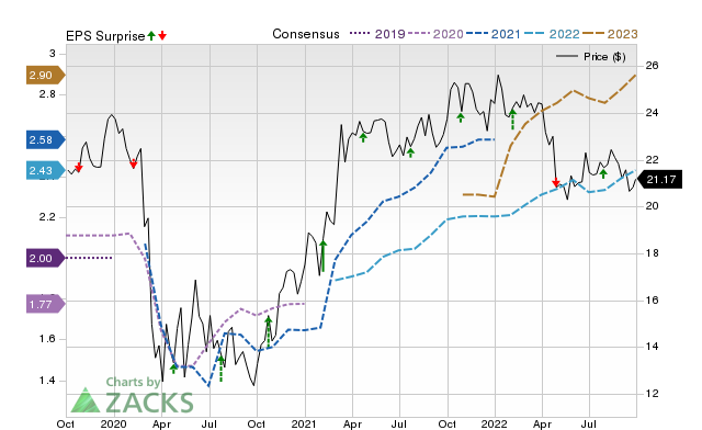 Zacks Price, Consensus and EPS Surprise Chart for CIVB