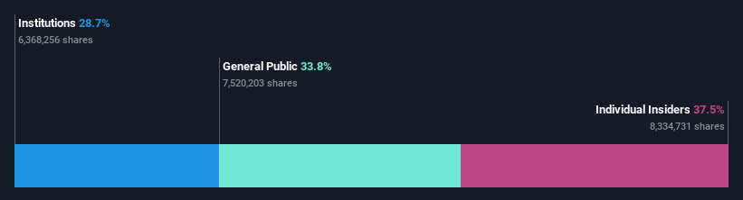 KOSDAQ:A084370 Ownership Breakdown as at May 2024