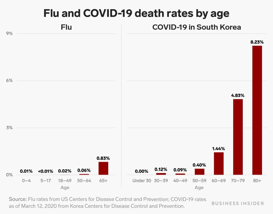 flu vs south korea covid death rates