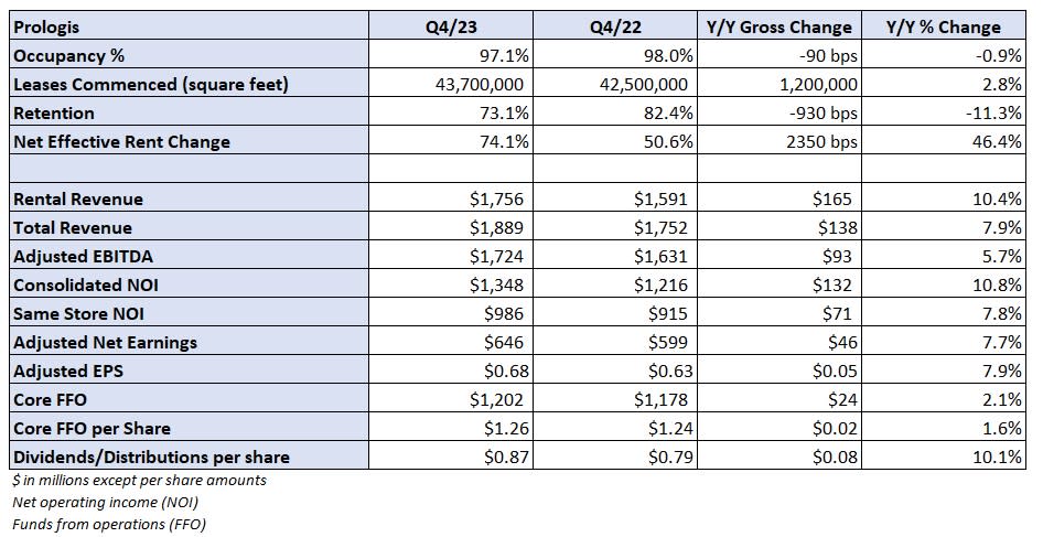 Table: Prologis’ key performance indicators