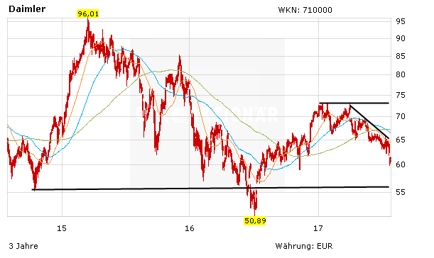 Daimler: Zahlen leicht unter den Erwartungen - Kartellvorwürfe bremsen die Aktie aus