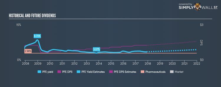 NYSE:PFE Historical Dividend Yield Nov 25th 17