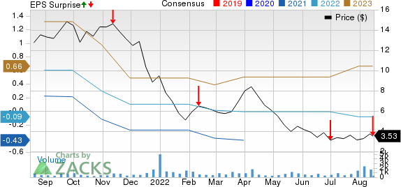 GreenPower Motor Company Inc. Price, Consensus and EPS Surprise