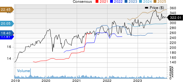 CACI International, Inc. Price and Consensus