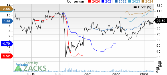 Copa Holdings, S.A. Price and Consensus