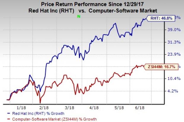 Red Hat's (RHT) first-quarter fiscal 2019 earnings are likely to benefit from solid partner base and strong traction of OpenShift.