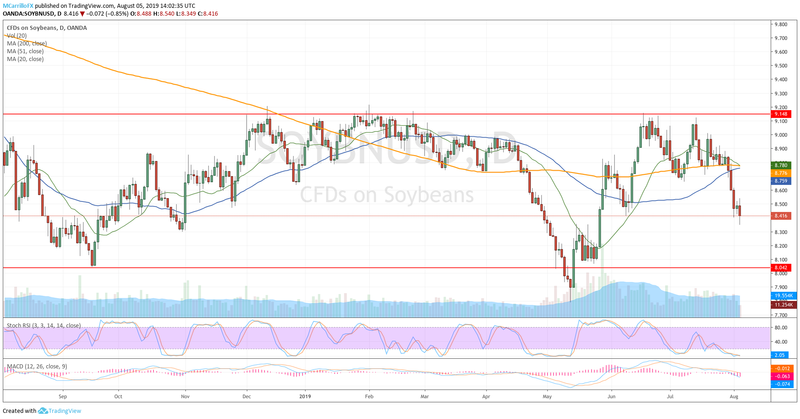 Prices of soybeans Daily chart August 5