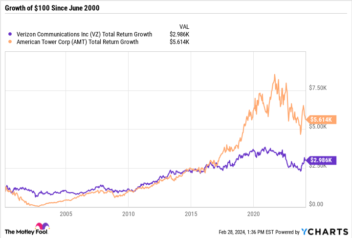 VZ Total Return Level Chart