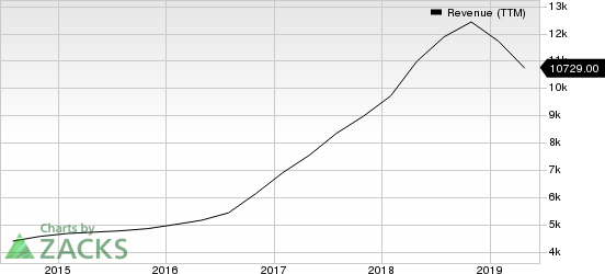 NVIDIA Corporation Revenue (TTM)