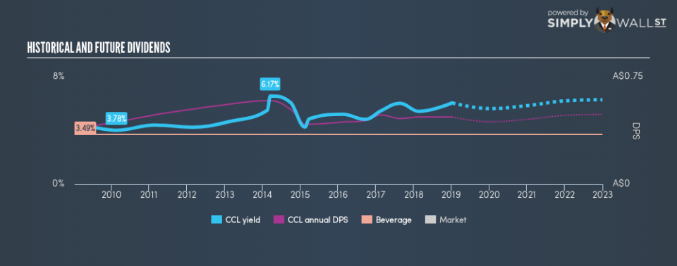 ASX:CCL Historical Dividend Yield January 8th 19