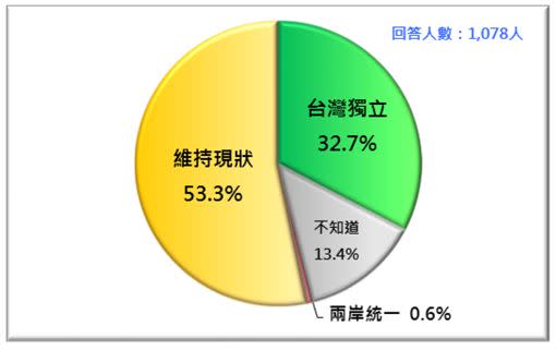 台灣人眼中蔡英文總統的統獨傾向。（資料來源／台灣民意基金會提供）