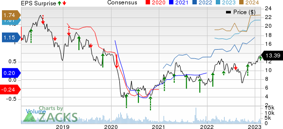 MRC Global Inc. Price, Consensus and EPS Surprise