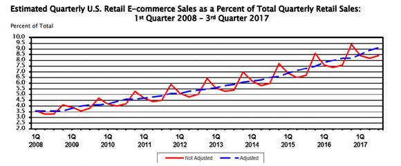 Census Bureau chart showing growth of e-commerce