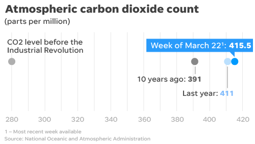 Atmospheric carbon dioxide concentrations continue to rise.
