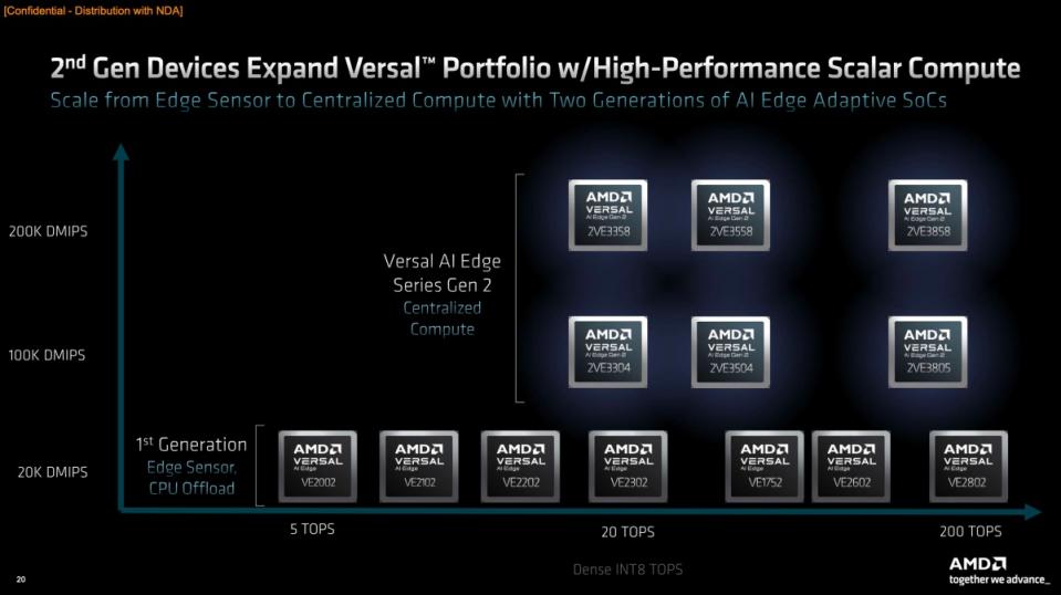 ▲針對不同應用場景，第二代Versal AI Edge系列晶片也提供諸多規格