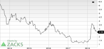 Top Ranked Income Stocks to Buy for July 2nd