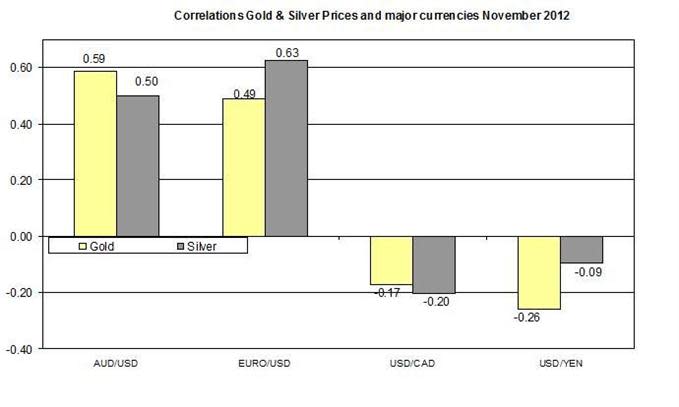 Gold_and_Silver_Outlook_112312_body_1123.jpg, Guest Commentary: Gold and Silver Outlook for 11 23, 2012