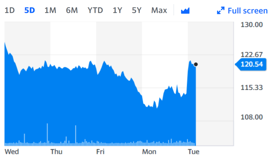 Shares in Deliveroo jumped more than 6% in London on the back of the news. Chart: Yahoo Finance
