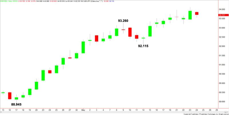 U.S. Dollar Index