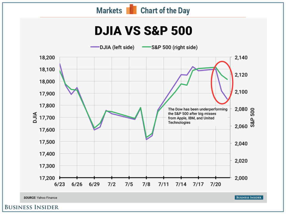 djia vs sp500 COTD