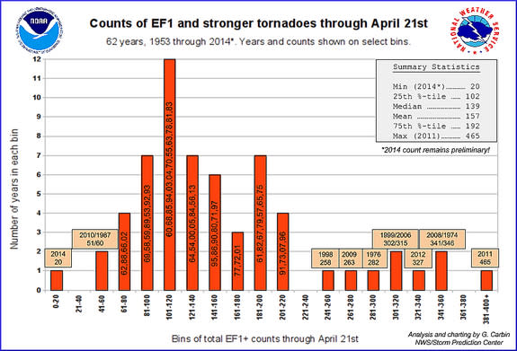There are fewer tornadoes this year compared to in previous years.