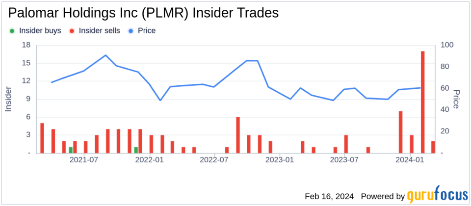 Palomar Holdings Inc Insider Sells Company Shares