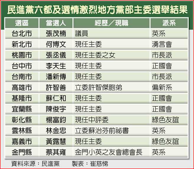   民進黨六都及選情激烈地方黨部主委選舉結果。