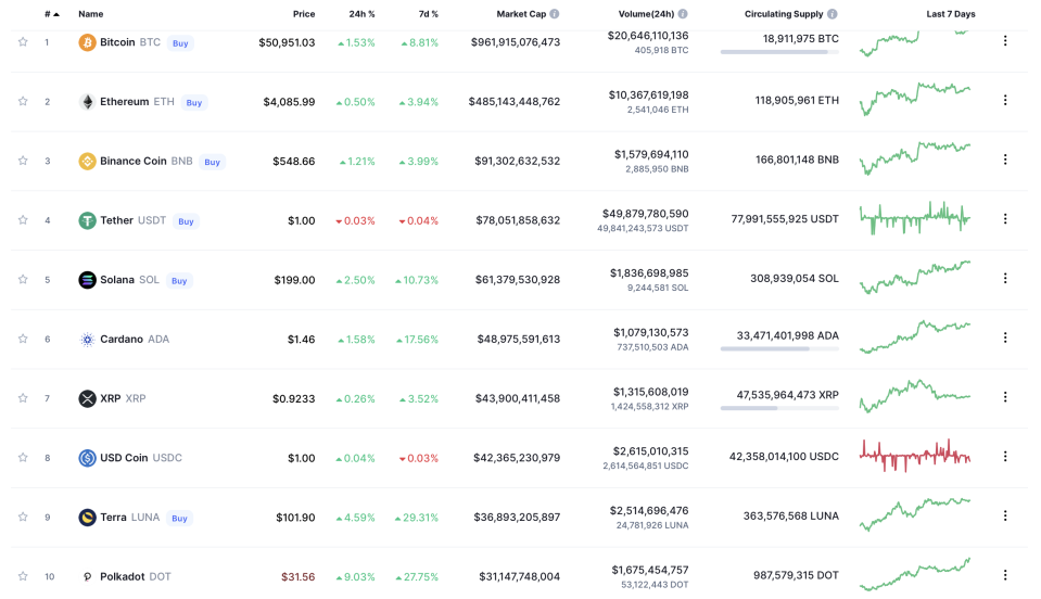 Prices of cryptocurrencies over last 24 hours (Coin Market Cap)