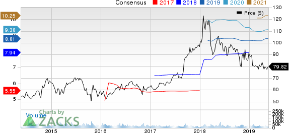 AbbVie Inc. Price and Consensus